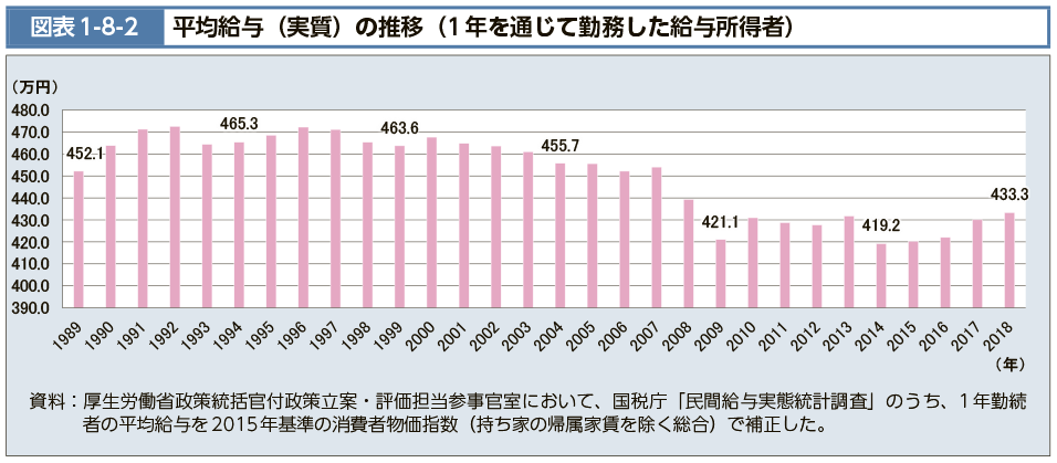 厚生労働省給与