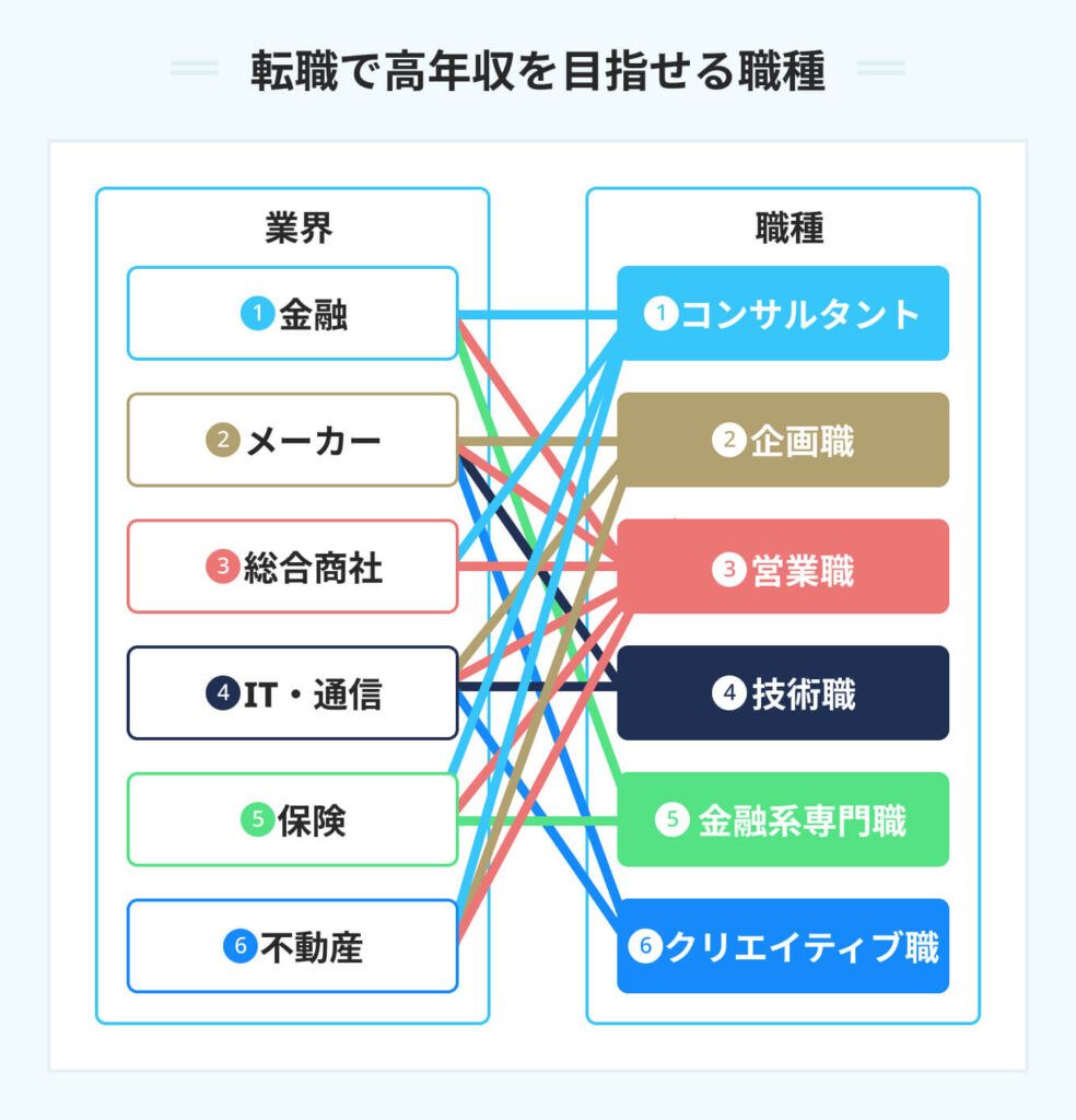 職種別転職年収相場一覧